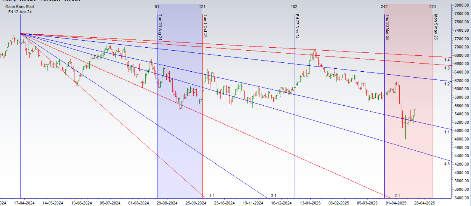 MCX Crude Oil Weekly Forecast (Apr 21-25): Astro & Gann