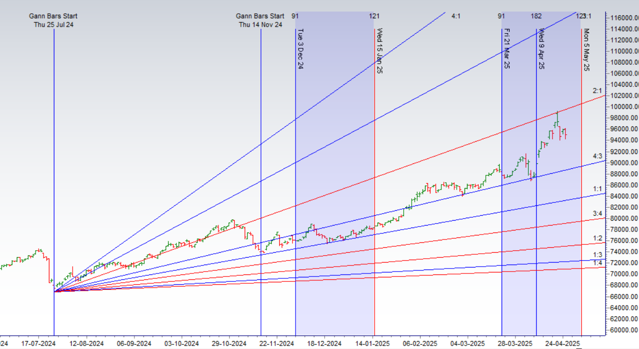 MCX Gold Weekly Forecast (Apr 28-May 02): Astro & Gann