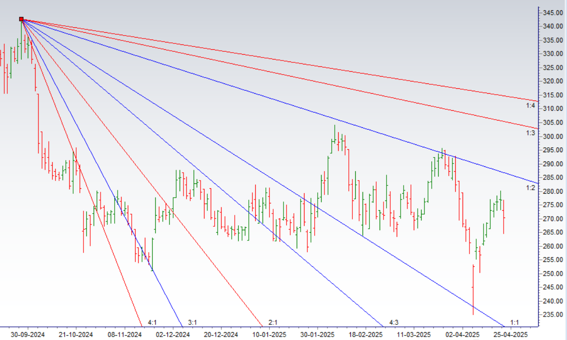 M&M Finance, Policybazaar, ONGC: Gann Trade Set Ups