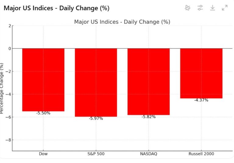 Major US indices are closing sharply to the downside with declines near by 5.5% – 6% | Forexlive