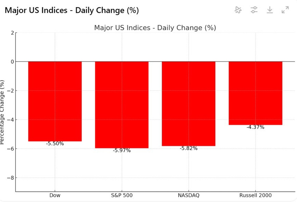 Major US indices are closing sharply to the downside with declines near by 5.5% – 6% | Forexlive