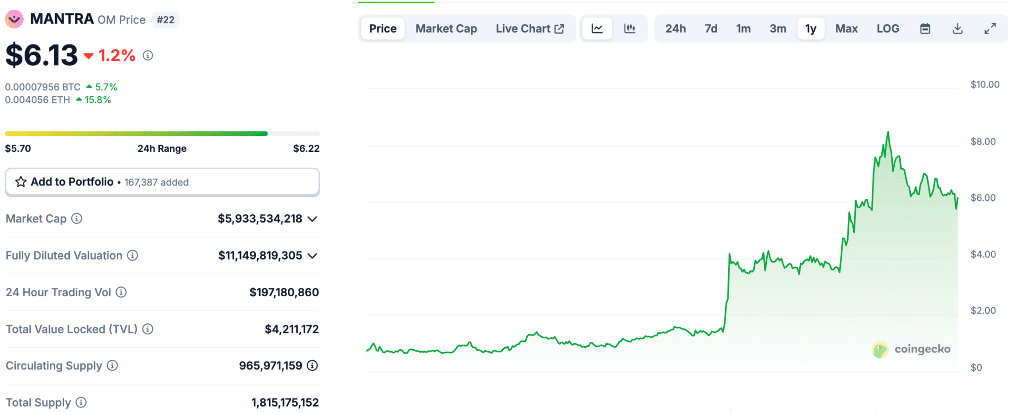 Mantra Blockchain Launches $108M RWA Fund: Best Tokenized Asset Gems To Buy On The Dip