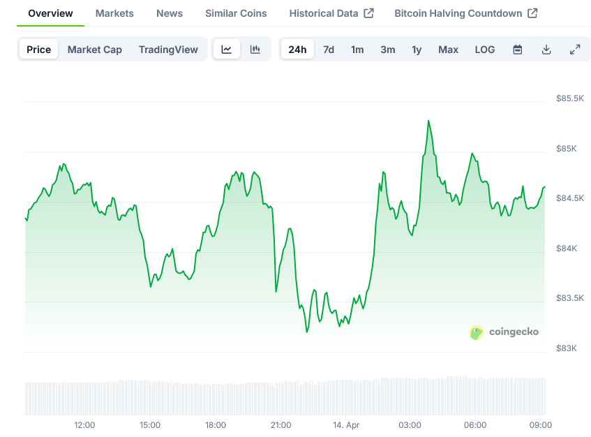 Bitcoin Price on CoinGecko