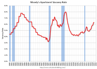 Apartment Vacancy Rate