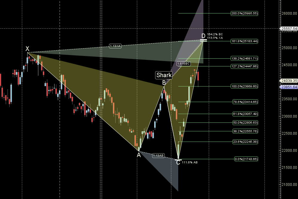 : NIFTY Weekly Trading Outlook (Apr 28 – May 02): Astro & Gann