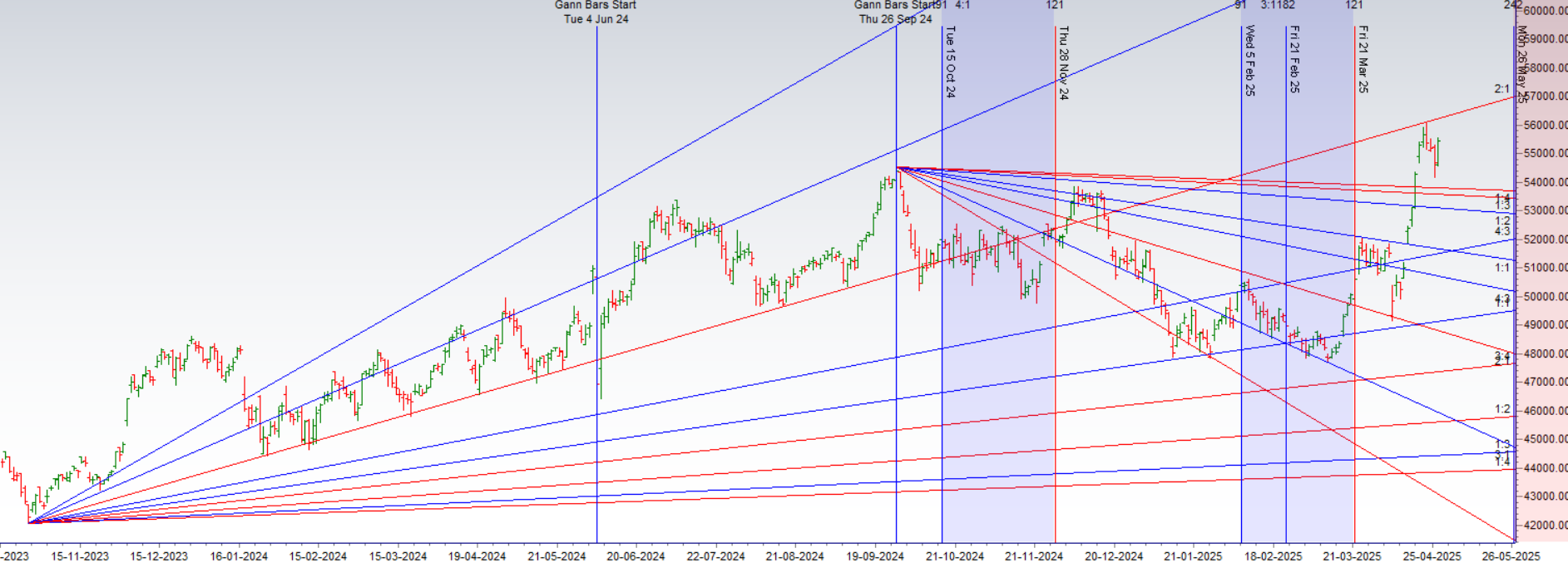 New Moon Signal Drives Bank Nifty Recovery – Target New High by Monthly Close