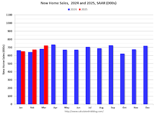New Home Sales 2023 2024