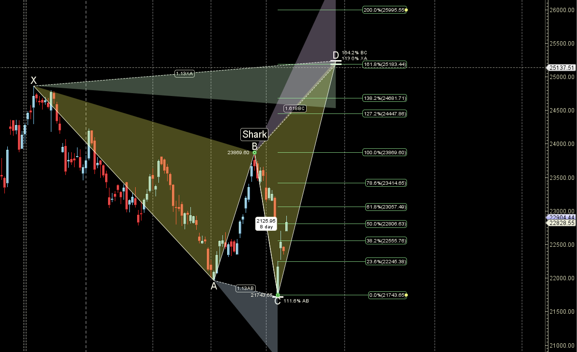 Nifty Weekly Astro Forecast: Trade Smart with Gann and Planetary Cycles April 15–17, 2025