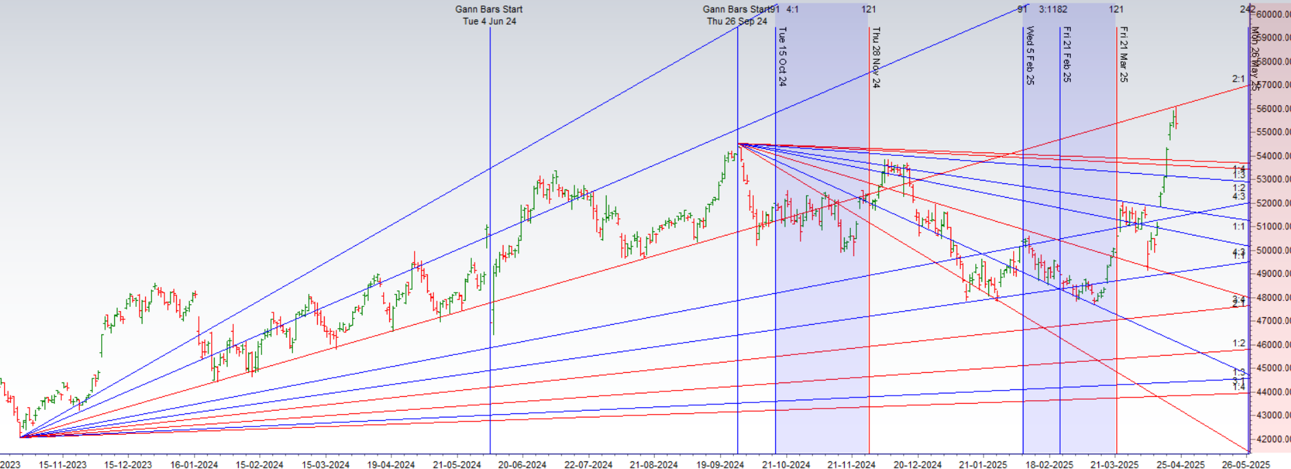 Outside Bar on Bank Nifty After 5000 Pt Rally: Expiry Analysis (Apr 24)