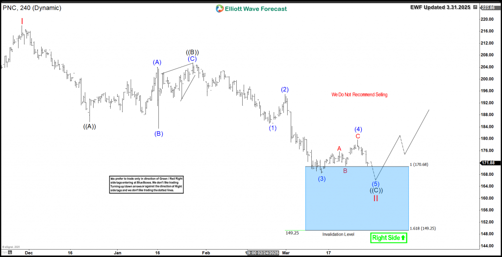 PNC Financial Services Aiming For Reaction To The Upside – Forex Market Analysis – ForexCycle.com