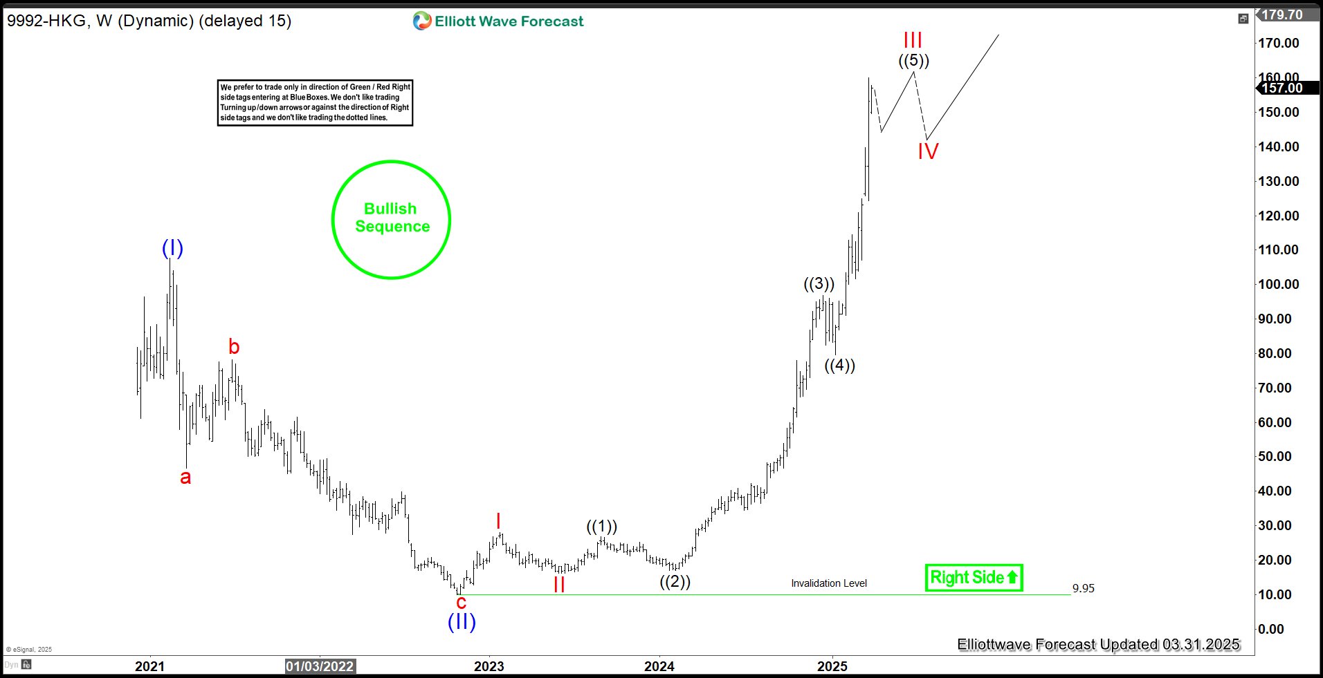 Pop Mart (9992) Demonstrates Exceptional Bullish Drive – Forex Market Analysis – ForexCycle.com