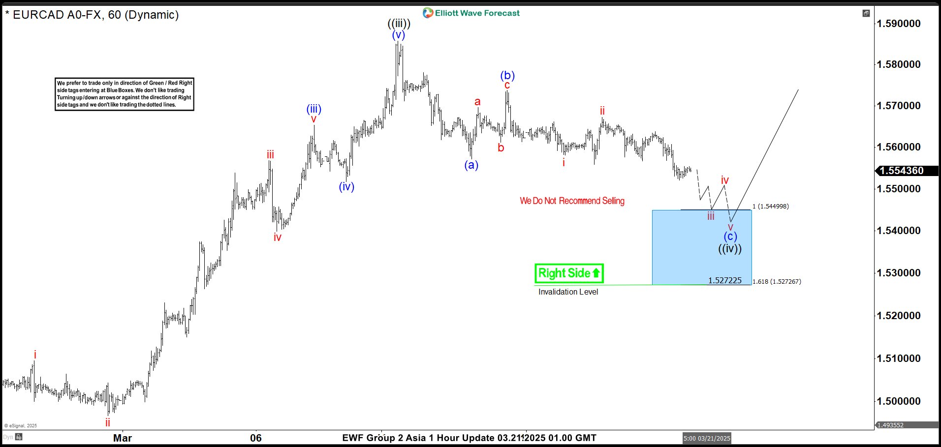 Precise Reaction Higher from the Blue Box—What’s Next? – Forex Market Analysis – ForexCycle.com