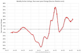 Realtor YoY Active Listings