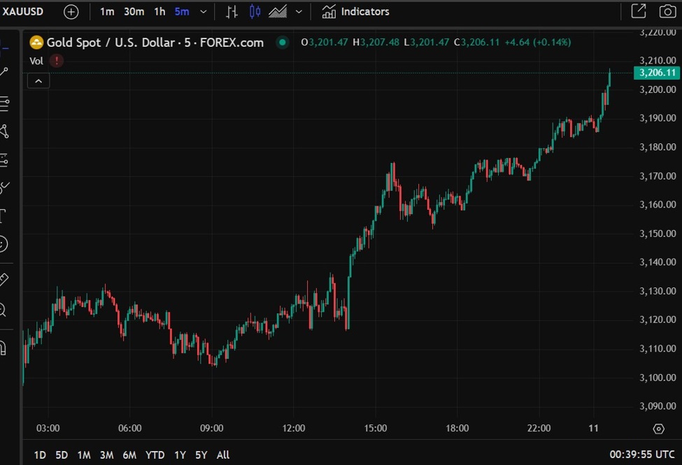 Record high price for gold US$3206+ | Forexlive