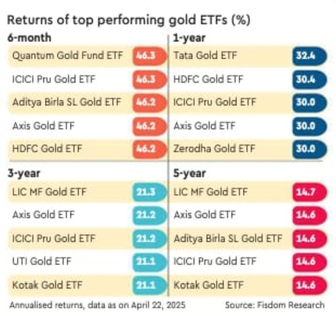 Returns of Gold ETFs