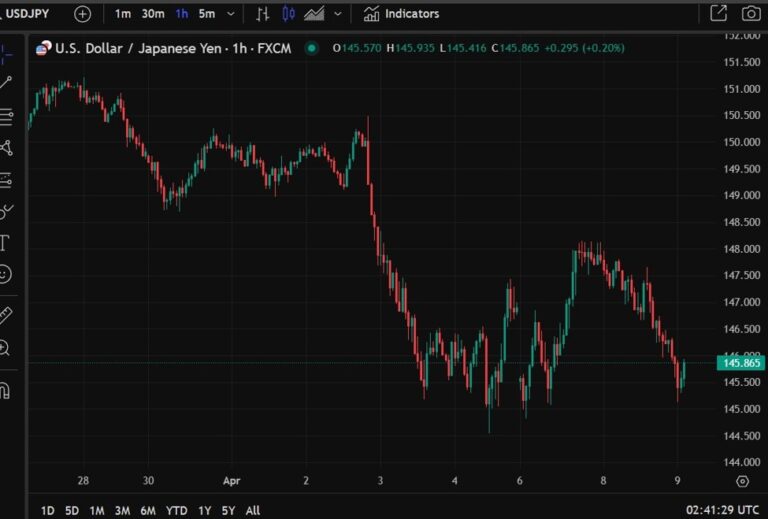 Risk sentiment to stay weak in near term; yen may strengthen further | Forexlive