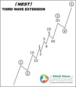 Royal Gold (RGLD) Bullish Nest for a Break Above $200 – Forex Market Analysis – ForexCycle.com