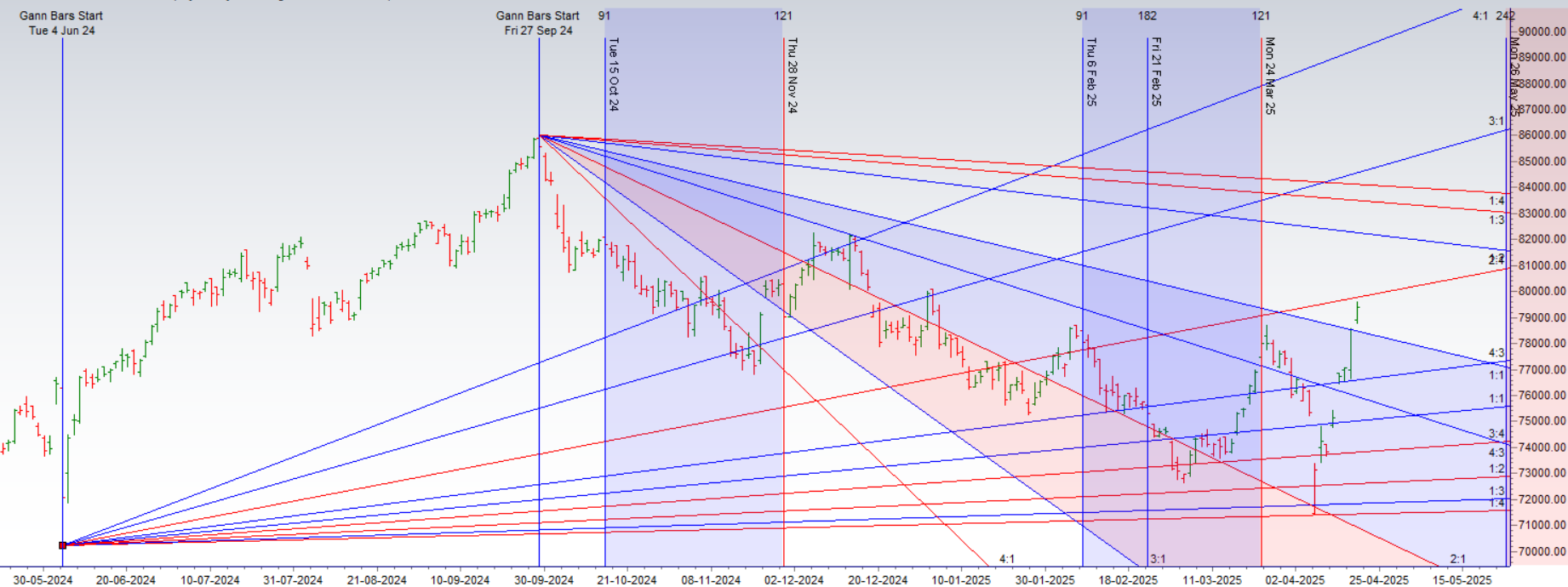 SENSEX : Key Levels for Tomorrow’s Apr 22 Expiry