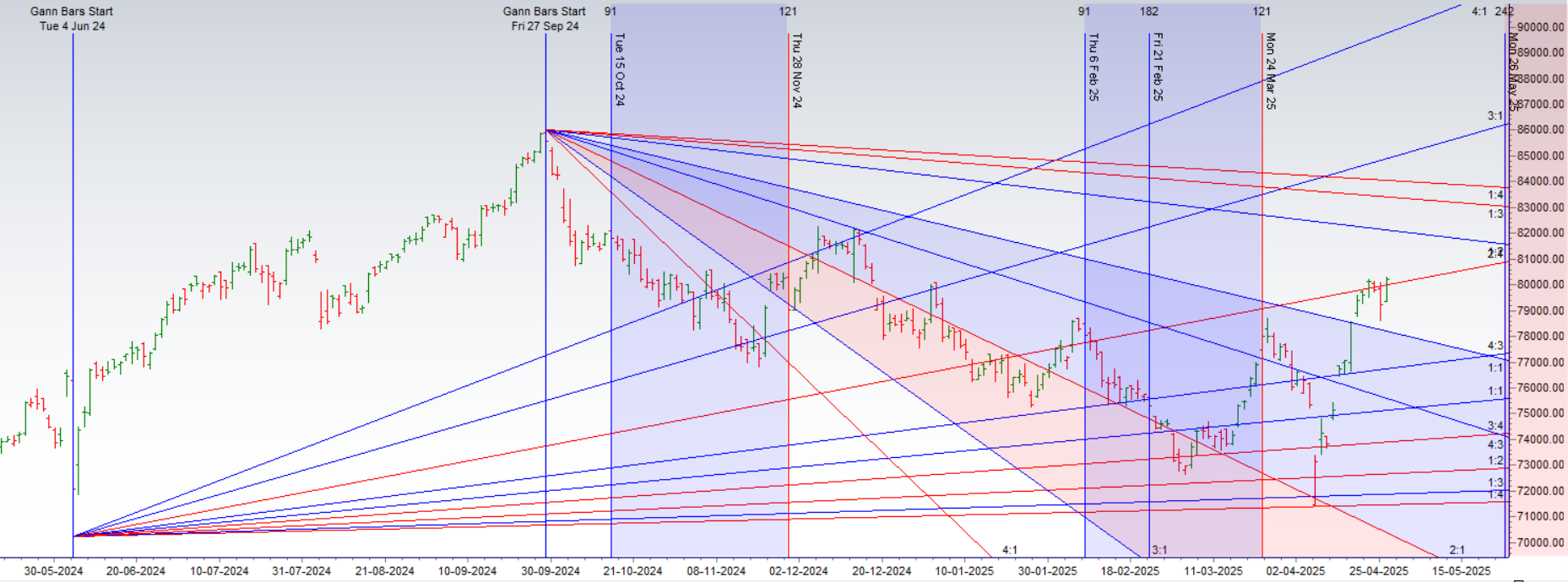 SENSEX Key Levels to Watch for Apr 29, 2025 Expiry Trading