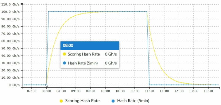 Mining payout analysis