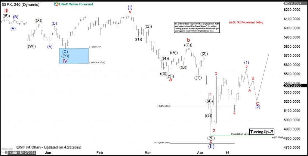 S&P500 (SPX) Elliott Wave Forecasts Amid Tariff Uncertainties – Forex Market Analysis – ForexCycle.com