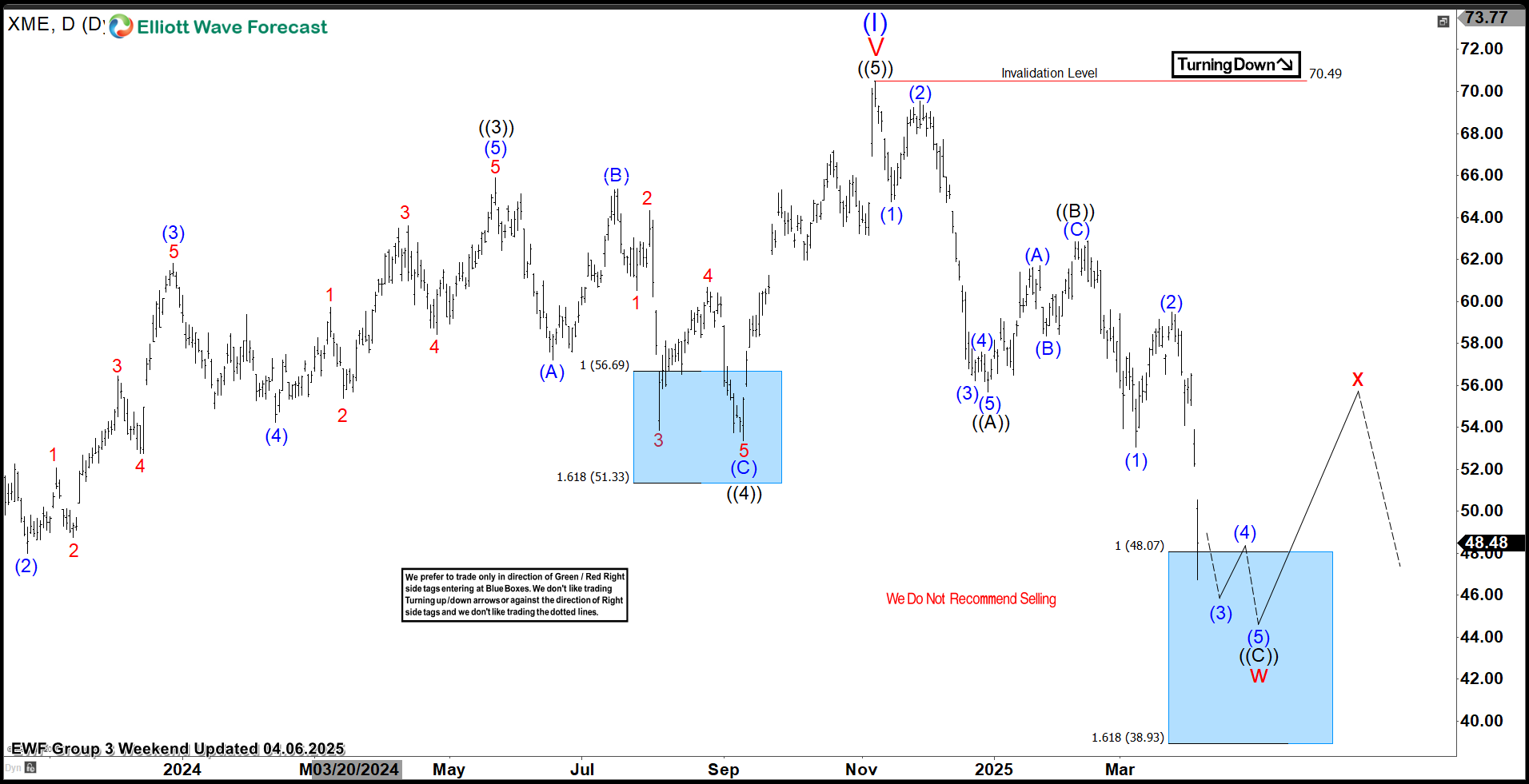 SPDR Metals & Mining ETF $XME Blue Box Area Offers A Buying Opportunity – Forex Market Analysis – ForexCycle.com