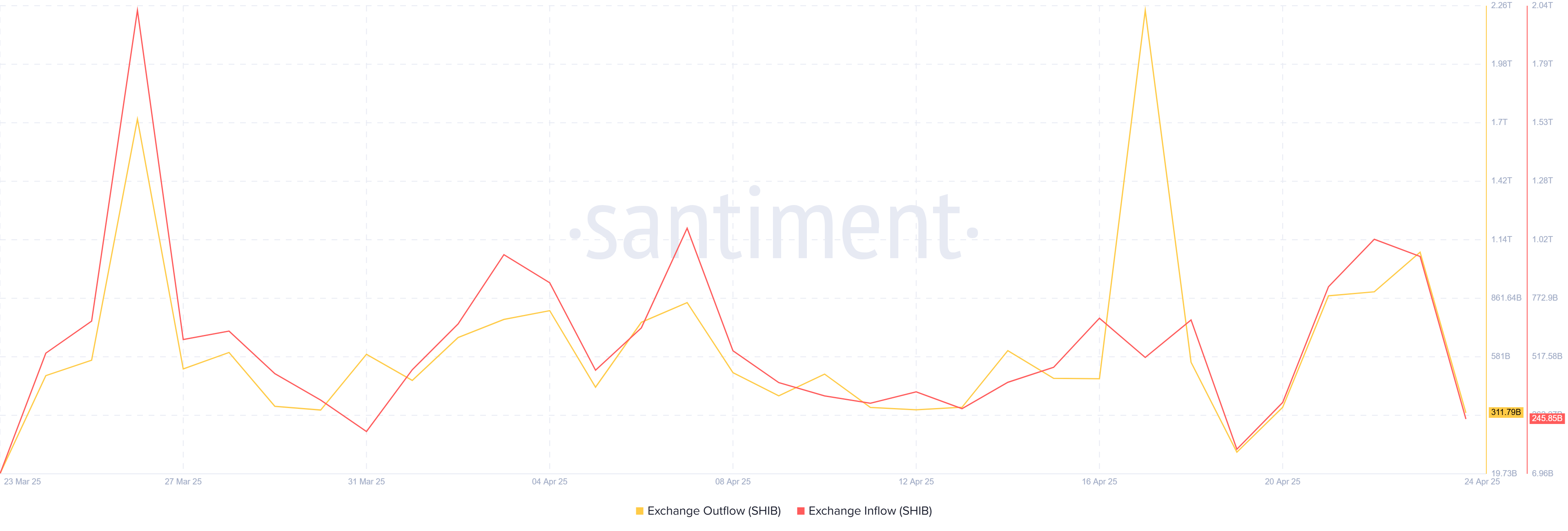 Shiba Inu Price Dips but 2 Key Metrics Suggest $0.00002 Still Likely