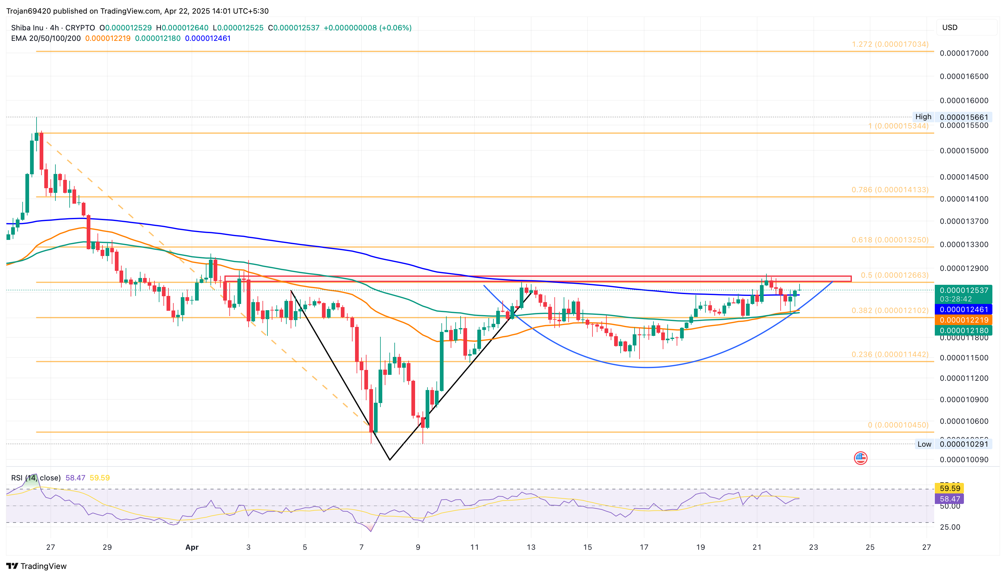Shiba Inu Price Chart