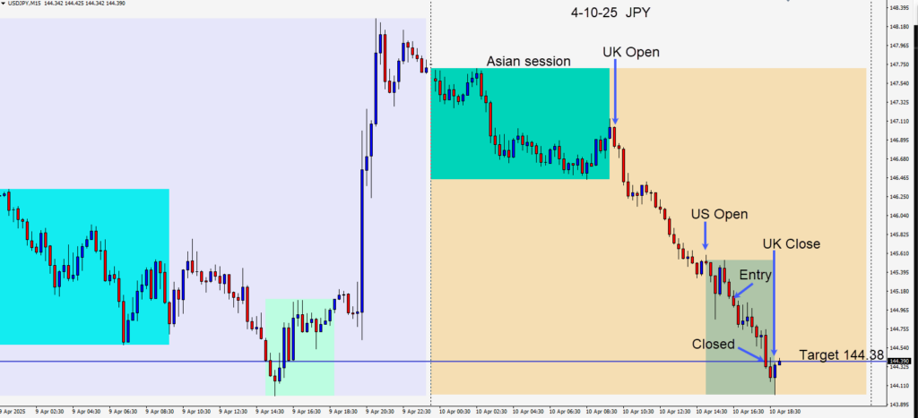 Shorting the USDJPY during the U.S. session