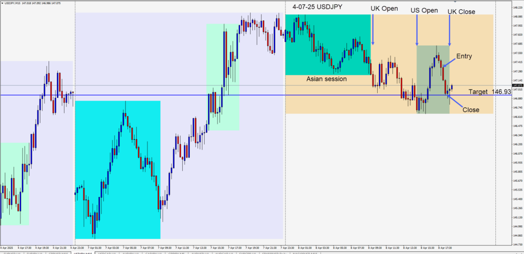 Shorting the USDJPY going into the UK Close