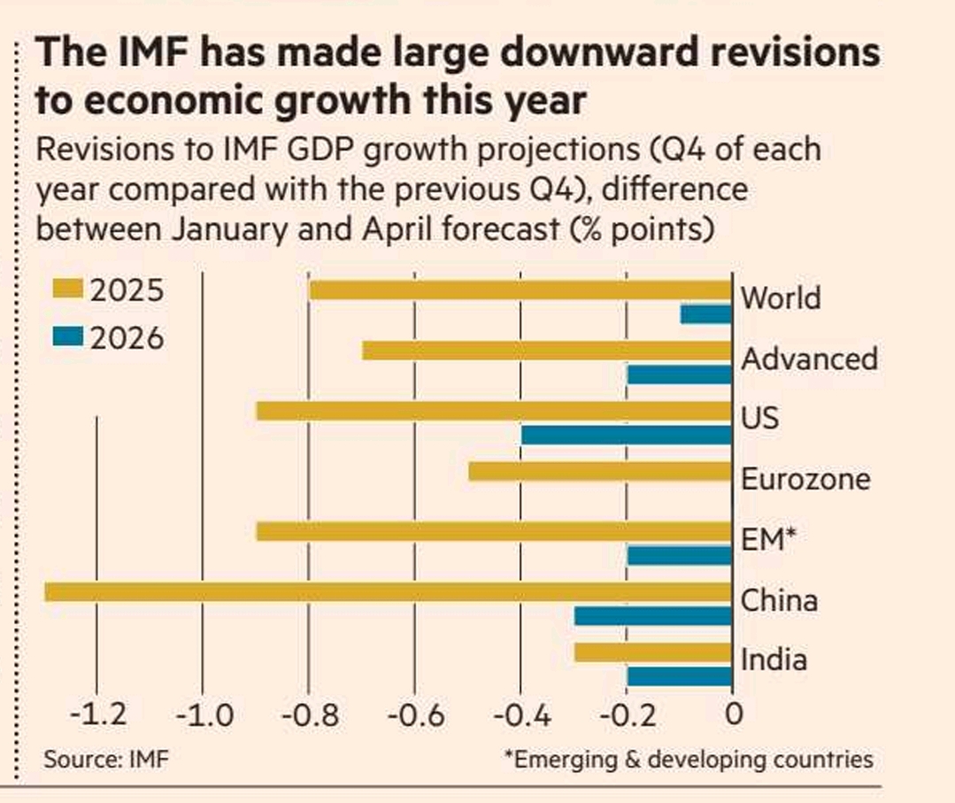 Slowing Global Growth