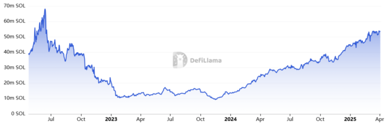 Solana TVL hits new high in SOL terms, DEX volumes show strength — Will SOL price react? - AabeyLLC Crypto