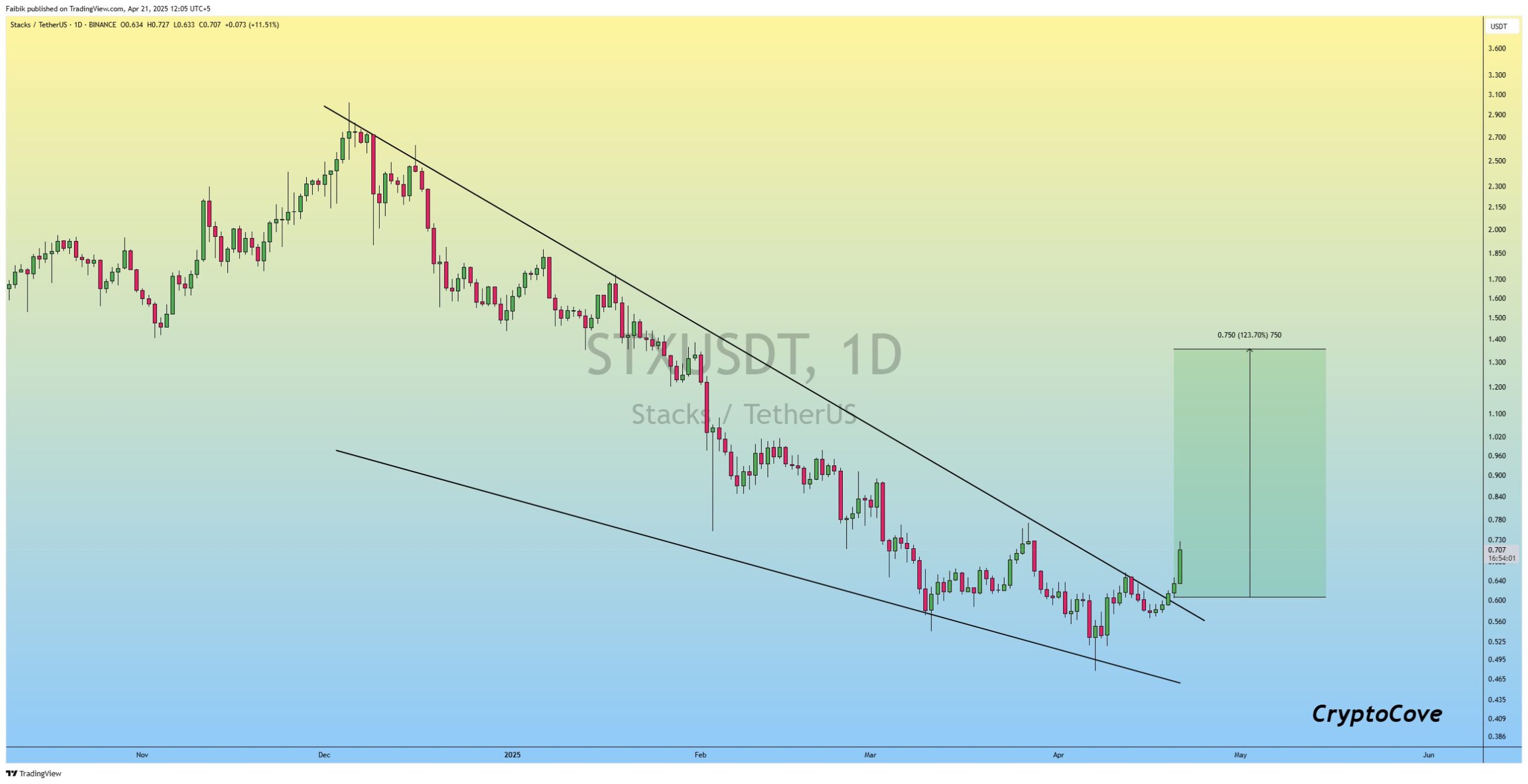 Stacks (STX) price jumps 14% as Bitcoin tops $87k