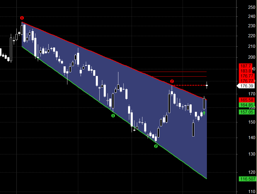 Swing Trading Levels for MUTHOOT, IREDA, ICICI PRU