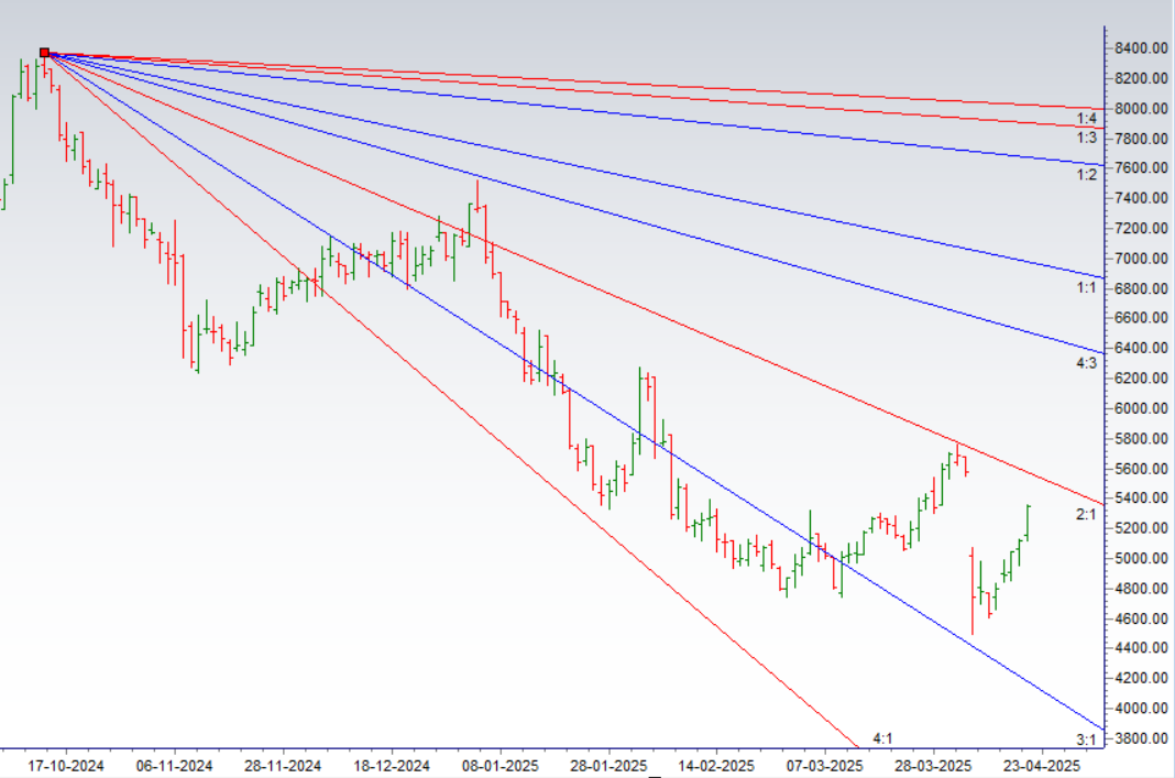 TRENT, Ashok Leyland, Tata Comm: Gann Trade Set Ups