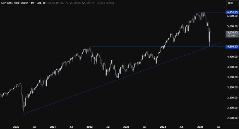 Technically, the S&P 500 is on the brink between glory and disaster | Forexlive