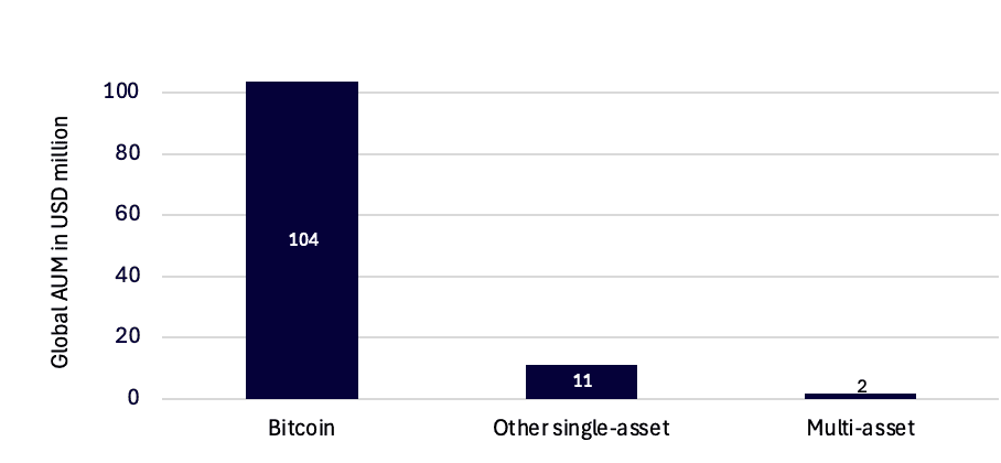 Global assets under management in physical crypto ETPs