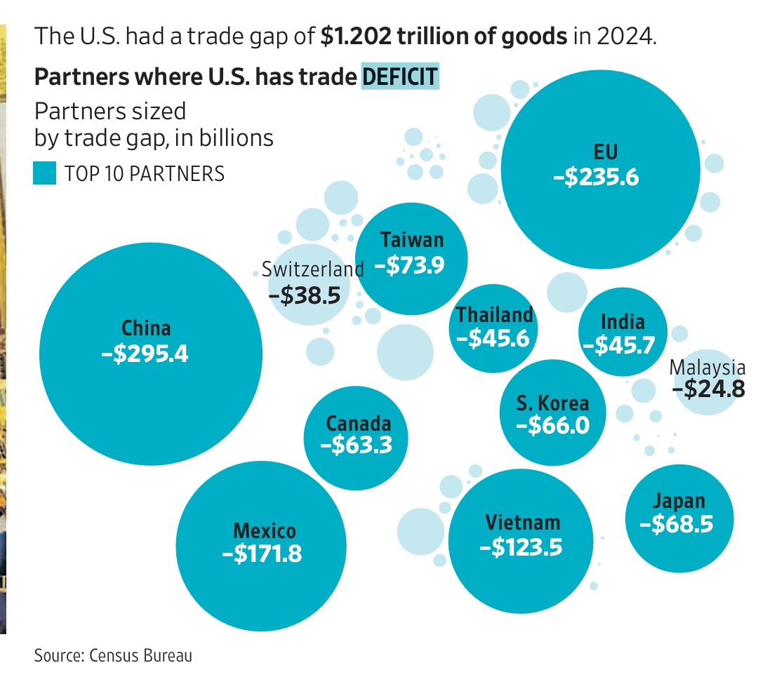 The US 1.2 Trillion $ Trade Deficit