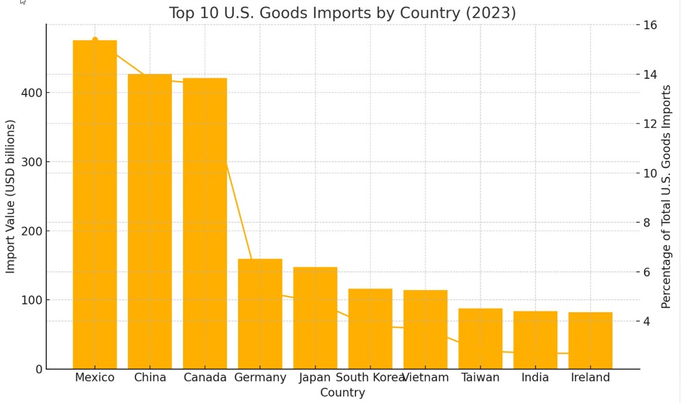 The White House says the 10% baseline tariff rate applies to Canada and Mexico | Forexlive