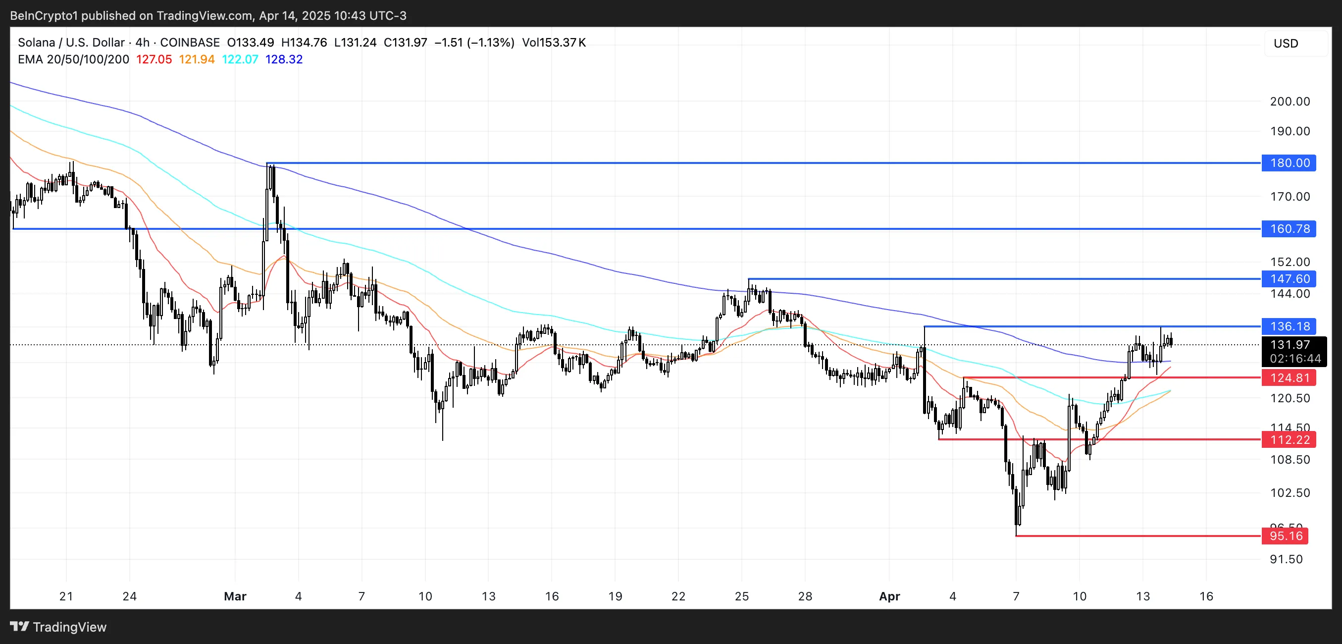 SOL Price Analysis.