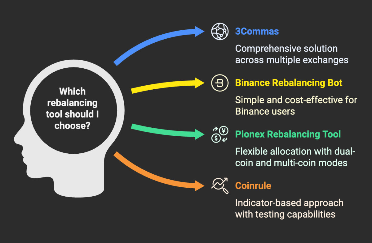 Top Crypto Portfolio Rebalancing Tools for 2025 (Automated & Manual)