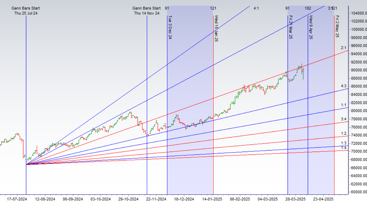 Trading the Gold Market This Week: Navigating Uncertainty and Trump Tariffs (April 7-11, 2025)