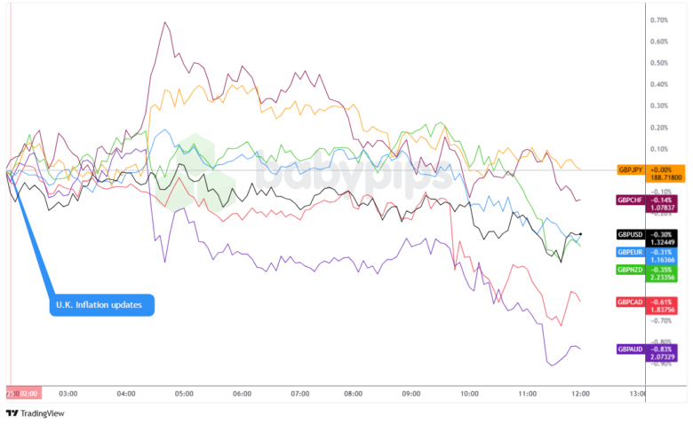 Overlay of GBP vs. Major Currencies Chart by TradingView