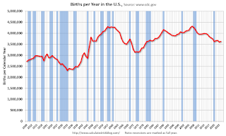 U.S. Births per Year