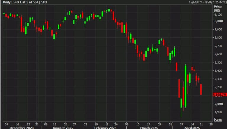 US equities continue to bleed in a steady drip of selling | Forexlive