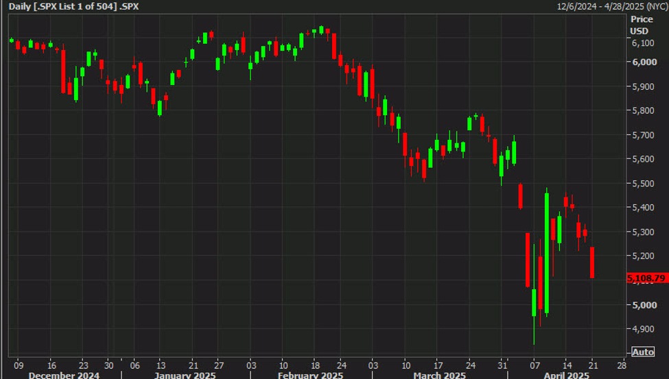 US equities continue to bleed in a steady drip of selling | Forexlive