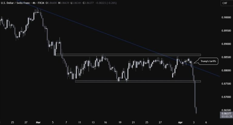 USDCHF breaks out of the range and collapses amid risk-off flows | Forexlive