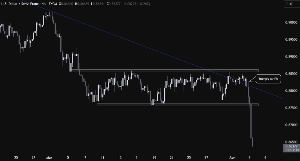 USDCHF breaks out of the range and collapses amid risk-off flows | Forexlive