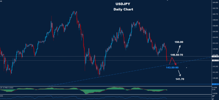 USD/JPY –04.04.2025 - Orbex Forex Trading Blog