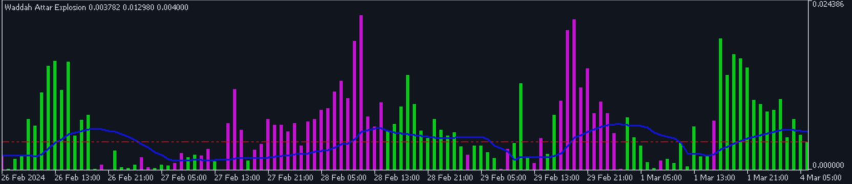 WADDAH ATTAR - download free forex mt5 indicator
